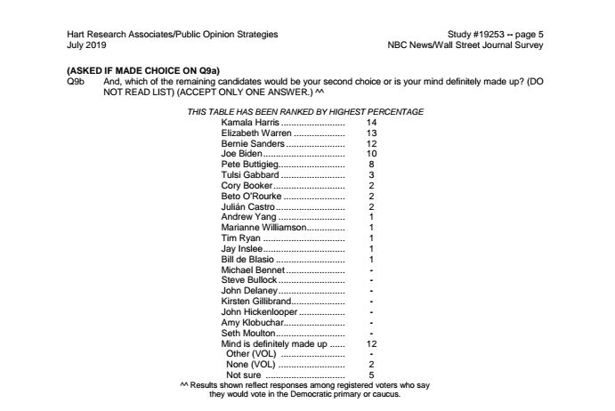 second choice results july poll